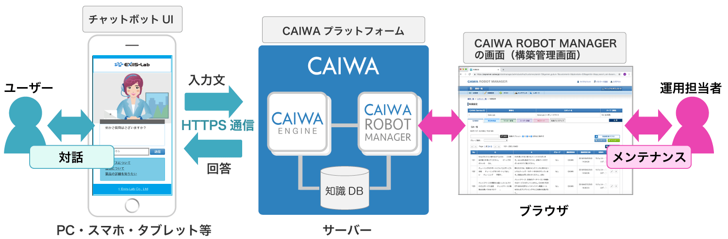 AIプラットフォームCAIWAの概要