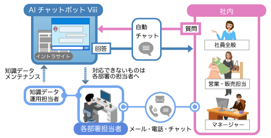 AIチャットボットViiiの社内ヘルプデスクとしての活用例