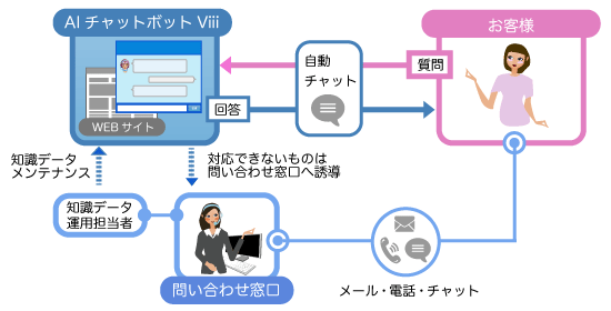 AIチャットボットViiiのWEB FAQとしての活用例