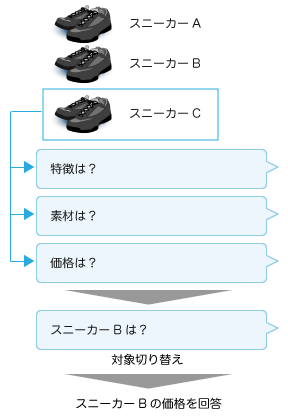 情報深掘り（ターゲットディグ）のフロー