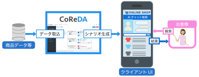 CoReDAは手間なく簡単にシナリオ構築可能