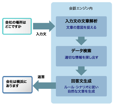 会話エンジンの仕組み