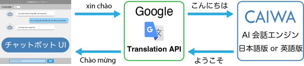 多言語対応チャットボットのシステム概要