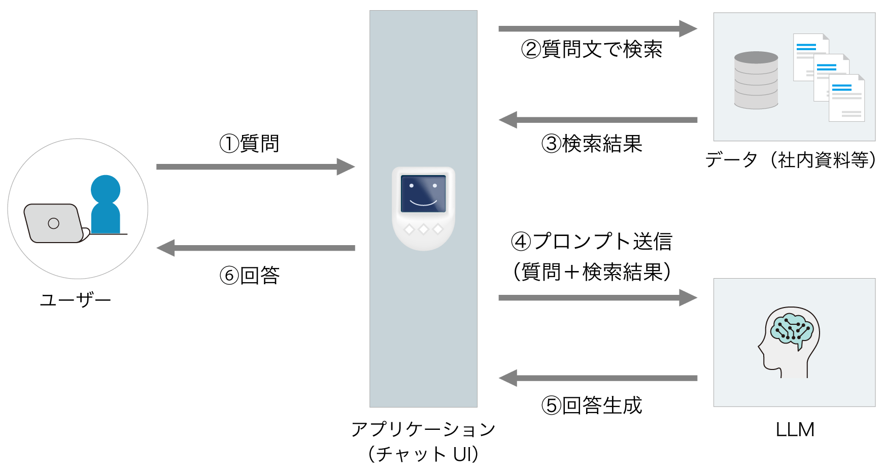 RAGの概要図